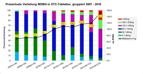 Wirkstoffgehalt in Ecstasy